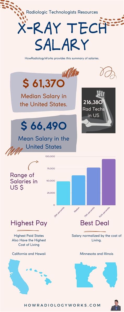 The job outlook for radiologic and MRI technologists is 6 percent from 2022 to 2032, faster than the average for all occupations. . How much do radiology techs make
